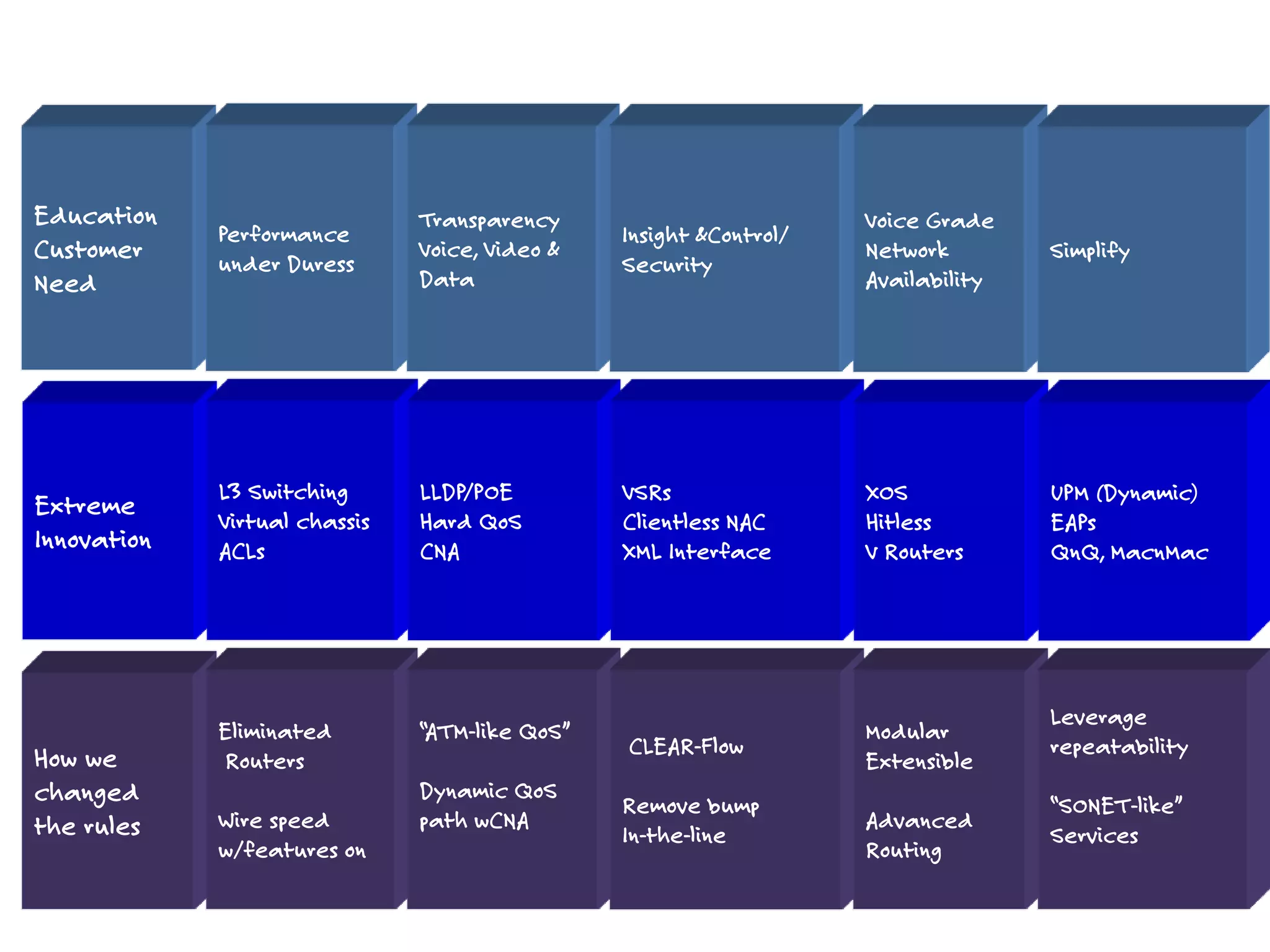 Page 17
It’s not just about collision
(network
platform )
Extreme
Innovation
Education
Customer
Need
How we
changed
the rules
L3 Switching
Virtual chassis
ACLs
Performance
under Duress
Eliminated
Routers
Wire speed
w/features on
LLDP/POE
Hard QoS
CNA
Transparency
Voice, Video &
Data
“ATM-like QoS”
Dynamic QoS
path wCNA
VSRs
Clientless NAC
XML Interface
Insight &Control/
Security
CLEAR-Flow
Remove bump
In-the-line
XOS
Hitless
V Routers
Voice Grade
Network
Availability
Modular
Extensible
Advanced
Routing
UPM (Dynamic)
EAPs
QnQ, MacnMac
Simplify
Leverage
repeatability
“SONET-like”
Services
 