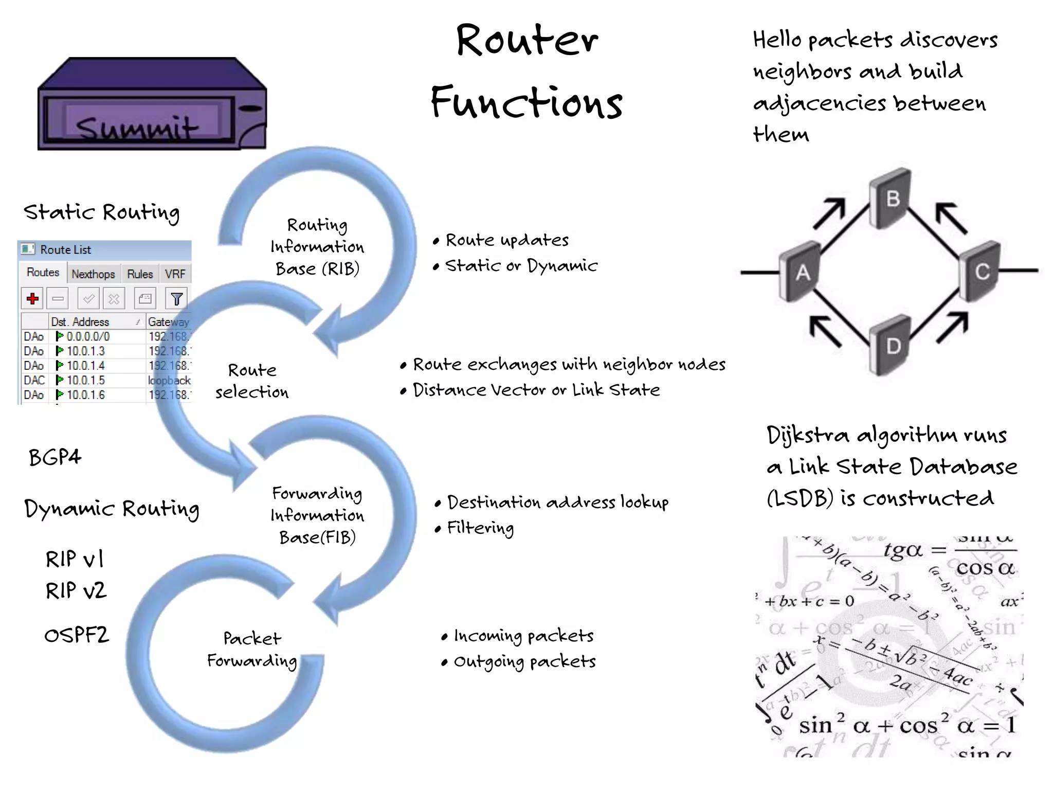 Router
Functions
• Route updates
• Static or Dynamic
Routing
Information
Base (RIB)
• Route exchanges with neighbor nodes
• Distance Vector or Link State
Route
selection
• Destination address lookup
• Filtering
Forwarding
Information
Base(FIB)
• Incoming packets
• Outgoing packets
Packet
Forwarding
Static Routing
Dynamic Routing
RIP v1
RIP v2
OSPF2
BGP4
Hello packets discovers
neighbors and build
adjacencies between
them
Dijkstra algorithm runs
a Link State Database
(LSDB) is constructed
 
