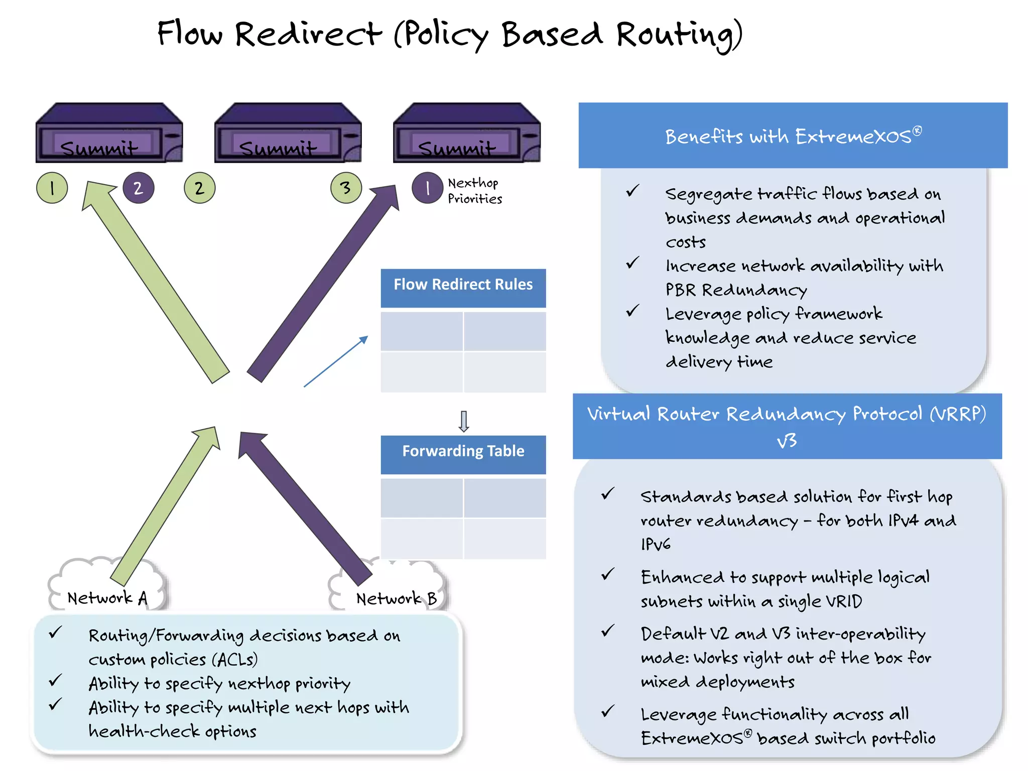 Flow Redirect (Policy Based Routing)
Forwarding Table
1 2 3 12
Flow Redirect Rules
 Routing/Forwarding decisions based on
custom policies (ACLs)
 Ability to specify nexthop priority
 Ability to specify multiple next hops with
health-check options
 Segregate traffic flows based on
business demands and operational
costs
 Increase network availability with
PBR Redundancy
 Leverage policy framework
knowledge and reduce service
delivery time
Benefits with ExtremeXOS®
Network A Network B
Nexthop
Priorities
 Standards based solution for first hop
router redundancy – for both IPv4 and
IPv6
 Enhanced to support multiple logical
subnets within a single VRID
 Default V2 and V3 inter-operability
mode: Works right out of the box for
mixed deployments
 Leverage functionality across all
ExtremeXOS® based switch portfolio
Virtual Router Redundancy Protocol (VRRP)
v3
Summit Summit Summit
 