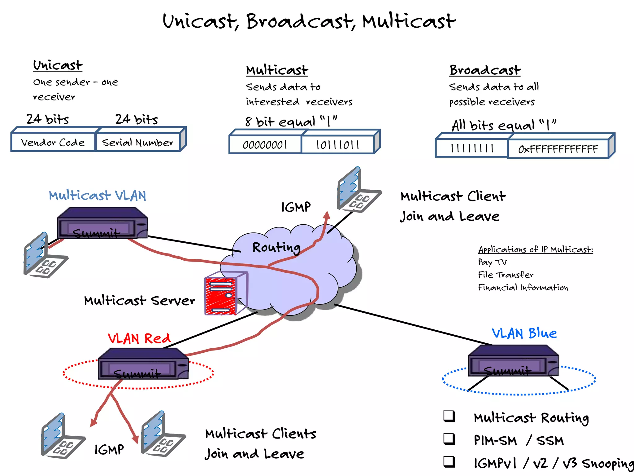 Unicast, Broadcast, Multicast
Unicast
One sender – one
receiver
Broadcast
Sends data to all
possible receivers
Multicast
Sends data to
interested receivers
VLAN Red VLAN Blue
Multicast VLAN
Multicast Server
Multicast Client
Join and Leave
 Multicast Routing
 PIM-SM / SSM
 IGMPv1 / v2 / v3 Snooping
IGMP
IGMP
Multicast Clients
Join and Leave
Routing
Summit
Summit Summit
Applications of IP Multicast:
Pay TV
File Transfer
Financial Information
Vendor Code Serial Number
24 bits 24 bits
00000001
8 bit equal “1”
10111011 11111111
All bits equal “1”
0xFFFFFFFFFFFF
 