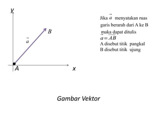 y
                            Jika a menyatakan ruas
                            garis berarah dari A ke B
            B                maka dapat ditulis
                                a AB
        a                       A disebut titik pangkal
                                B disebut titik ujung



    A               x



                Gambar Vektor
 