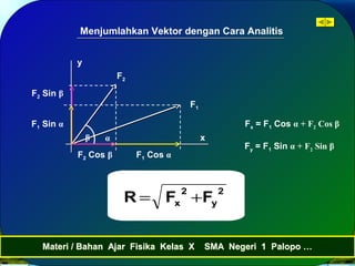 Materi / Bahan Ajar Fisika Kelas X SMA Negeri 1 Palopo …Materi / Bahan Ajar Fisika Kelas X SMA Negeri 1 Palopo …
Menjumlahkan Vektor dengan Cara Analitis
F1
F2
αβ
F1 Cos αF2 Cos β
F1 Sin α
F2 Sin β
Fx = F1 Cos α + F2 Cos β
Fy = F1 Sin α + F2 Sin β
x
y
2
y
2
x FFR +=
 