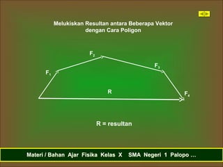 Materi / Bahan Ajar Fisika Kelas X SMA Negeri 1 Palopo …Materi / Bahan Ajar Fisika Kelas X SMA Negeri 1 Palopo …
Melukiskan Resultan antara Beberapa Vektor
dengan Cara Poligon
F1
F2
F3
F4
R
R = resultan
 