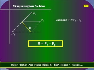 Materi / Bahan Ajar Fisika Kelas X SMA Negeri 1 Palopo …Materi / Bahan Ajar Fisika Kelas X SMA Negeri 1 Palopo …
Mengurangkan Vektor
F1
F2
- F2
R
Lukiskan R = F1 – F2
R = F1 – F2R = F1 – F2
 