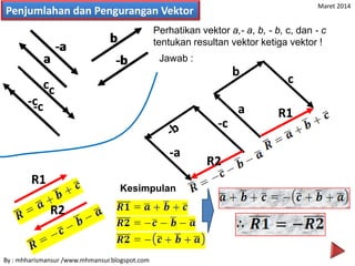 Penjumlahan dan Pengurangan Vektor
c
b
a
a
b
c
R1
-c
-a
R2
-c
-b
-a
c
b
a
-c
-b
-a
Perhatikan vektor a,- a, b, - b, c, dan - c
tentukan resultan vektor ketiga vektor !
Jawab :
R1
R2
Kesimpulan
By : mhharismansur /www.mhmansur.blogspot.com
Maret 2014
 