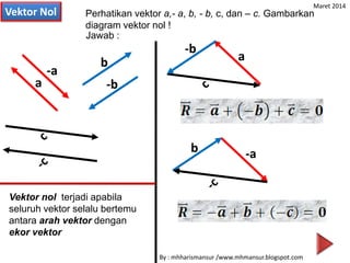 Vektor Nol
b
a -b
-a
a
-b
-ab
b
a -b
-a
Perhatikan vektor a,- a, b, - b, c, dan – c. Gambarkan
diagram vektor nol !
Jawab :
Vektor nol terjadi apabila
seluruh vektor selalu bertemu
antara arah vektor dengan
ekor vektor
By : mhharismansur /www.mhmansur.blogspot.com
Maret 2014
 