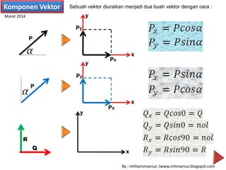 Komponen Vektor Sebuah vektor diuraikan menjadi dua buah vektor dengan cara :
P
P
R
x
y
x
y
x
y
P
Px
Py
P
Py
Px
R
QQ
By : mhharismansur /www.mhmansur.blogspot.com
Maret 2014
 