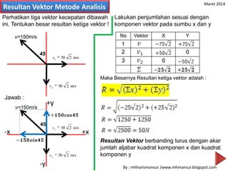 Resultan Vektor Metode Analisis
m/s2501
v
m/s2502
v
Perhatikan tiga vektor kecepatan dibawah
ini. Tentukan besar resultan ketiga vektor !
+x-x
+y
-y
v=150m/s
45
Jawab :
v=150m/s
45
m/s2501
v
m/s2502
v
m/s2501
v
m/s2502
v
v=150m/s
45
No Vektor X Y
1
2 0
3 0
Lakukan penjumlahan sesuai dengan
komponen vektor pada sumbu x dan y
Maka Besarnya Resultan ketiga vektor adalah :
Resultan Vektor berbanding lurus dengan akar
jumlah aljabar kuadrat komponen x dan kuadrat
komponen y
By : mhharismansur /www.mhmansur.blogspot.com
Maret 2014
 