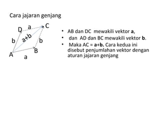 Cara jajaran genjang
• AB dan DC mewakili vektor a,
• dan AD dan BC mewakili vektor b.
• Maka AC = a+b. Cara kedua ini
disebut penjumlahan vektor dengan
aturan jajaran genjang
a+b
b
aA
B
C
D a
b
 
