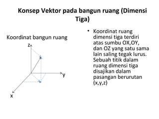 Konsep Vektor pada bangun ruang (Dimensi
Tiga)
• Koordinat ruang
dimensi tiga terdiri
atas sumbu OX,OY,
dan OZ yang satu sama
lain saling tegak lurus.
Sebuah titik dalam
ruang dimensi tiga
disajikan dalam
pasangan berurutan
(x,y,z)
Koordinat bangun ruang
x
y
z
 