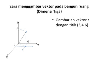 cara menggambar vektor pada bangun ruang
(Dimensi Tiga)
• Gambarlah vektor r
dengan titik (3,4,6)
x
y
z
3
4
6
 
