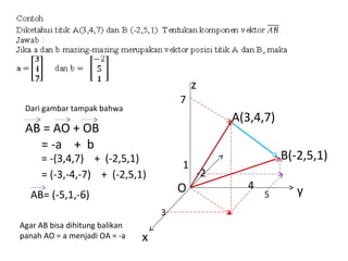 x
y
z
4
7
-2
5
3
O
A(3,4,7)
B(-2,5,1)
Dari gambar tampak bahwa
AB = AO + OB
= -a + b
= -(3,4,7) + (-2,5,1)
= (-3,-4,-7) + (-2,5,1)
AB= (-5,1,-6)
1
Agar AB bisa dihitung balikan
panah AO = a menjadi OA = -a
 