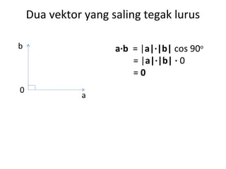 Dua vektor yang saling tegak lurus
a∙b = |a|∙|b| cos 90o
= |a|∙|b| ∙ 0
= 0
a
b
0
 