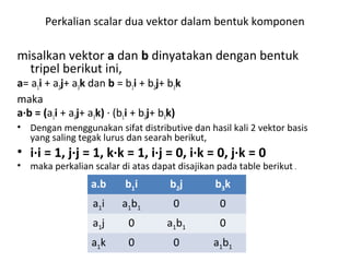 Perkalian scalar dua vektor dalam bentuk komponen
misalkan vektor a dan b dinyatakan dengan bentuk
tripel berikut ini,
a= a1i + a2j+ a3k dan b = b1i + b2j+ b3k
maka
a∙b = (a1i + a2j+ a3k) ∙ (b1i + b2j+ b3k)
• Dengan menggunakan sifat distributive dan hasil kali 2 vektor basis
yang saling tegak lurus dan searah berikut,
• i∙i = 1, j∙j = 1, k∙k = 1, i∙j = 0, i∙k = 0, j∙k = 0
• maka perkalian scalar di atas dapat disajikan pada table berikut .
a.b b1i b2j b3k
a1i a1b1 0 0
a1j 0 a1b1 0
a1k 0 0 a1b1
 