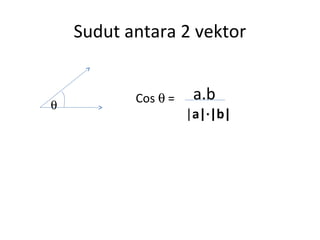 Sudut antara 2 vektor
Cos θ = a.b
|a|∙|b|
θ
 