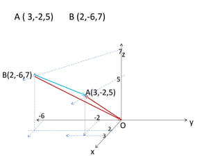 x
y
z
-6
7
-2
2
3
O
A(3,-2,5)
B(2,-6,7) 5
A ( 3,-2,5) B (2,-6,7)
 