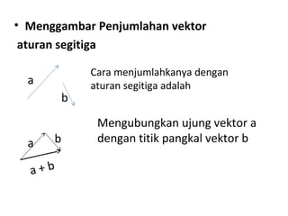 • Menggambar Penjumlahan vektor
aturan segitiga
Cara menjumlahkanya dengan
aturan segitiga adalah
Mengubungkan ujung vektor a
dengan titik pangkal vektor b
a
b
a b
a + b
 