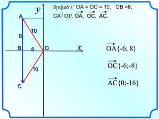 y О 6 x А В С 8 10 10 Տրված  է` ОА = ОС = 10,  ОВ =6,  СА  О y .  ОА,  ОС,  АС . OA{-6; 8} OC{-6;-8} AC{0;-16} 