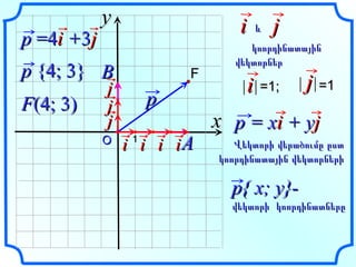 О F ( 4; 3 ) x y 1 p և կոորդինատային վեկտորներ i j p{ x; y} -  վեկտորի  կոորդինատները p  {4; 3} F i =1; j =1 p = x i  + y j Վ եկտորի վերածումը ըստ կոորդինատային վեկտորների j p  =4 i  + 3 j B A i i i i j j 