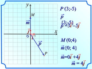 О 1 P   ( 3;-5 ) M   ( 0;4 ) x y p p  {3;-5} P i p  =3 i  –5 j m j M m {0; 4} m =0 i  + 4 j m  = 4 j 