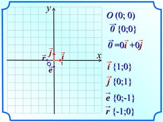 О 1 O   ( 0; 0 ) x y 0  {0;0} i 0  =0 i  + 0 j j i   {1;0} j   {0;1} e r e  {0;-1} r  {-1;0} 
