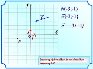 О 1 N ( -3;-1 ) x y Հավասար վեկտորների կոորդինատները հավասար են: c {-3;-1} i c  = –3 i  – 1 j c j N 