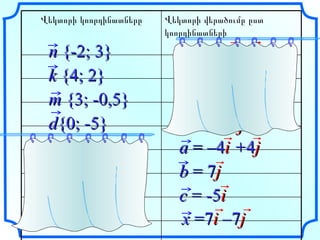 Վ եկտորի կոորդինատները Վ եկտորի վերածումը ըստ կոորդինատների n  {- 2 ;  3 } k  { 4 ;  2 } d {0; -5} m  { 3 ; - 0,5 } a  {-4; 4} b  {0; 7} c  {-5; 0} x  {7; -7} a  = –4 i  + 4 j n  = – 2 i + 3 j k  = 4 i + 2 j m  =3 i – 0,5 j d  =0 i  – 5 j b  = 7 j c  = -5 i   x  =7 i  – 7 j 
