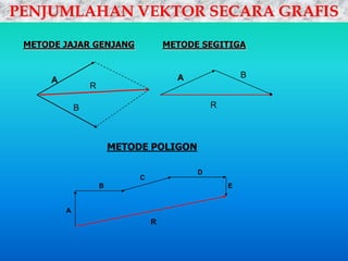 PENJUMLAHAN VEKTOR SECARA GRAFIS

 METODE JAJAR GENJANG                  METODE SEGITIGA


                                         A               B
      A
                  R

              B                                  R



                          METODE POLIGON

                                             D
                               C
                      B                              E


          A
                                   R
 
