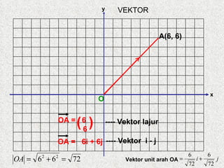 A(6, 6) O ---- Vektor lajur ---- Vektor  i - j VEKTOR                                                                                                                                                                                                                                                                                                                                                                                                                                                                                                                                                                                                             x y OA =  6   6 (  ) OA =  6i + 6j Vektor unit arah OA 