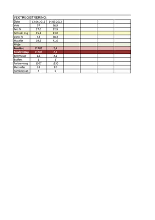 VEKTREGISTRERING:
Dato 13.08.2012 14.09.2012
Vekt 57 56,9
Fett % 27,0 22,9
Fettvekt i kg 15,4 13,0
Vann: % 54 58,4
Muskler 39,5 41,6
Midje
Resultat START 2,4
Totalt fettap START 2,4
Beinmasse 2,1 2,2
Bukfett 1 1
Forbrenning 1307 1350
Met.alder 18 12
Forhåndstall 5 5
 