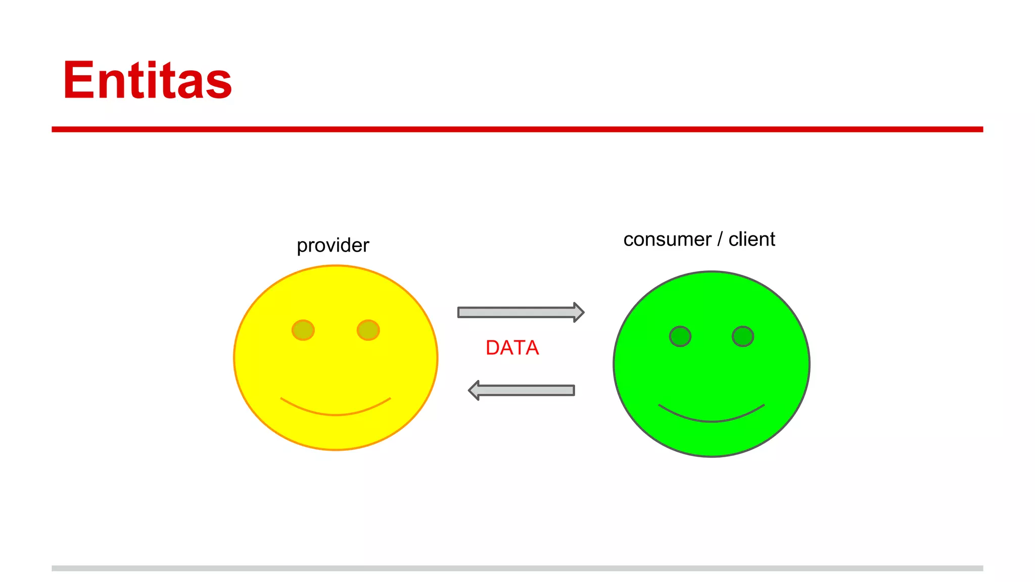 Entitas 
provider consumer / client 
DATA 
 