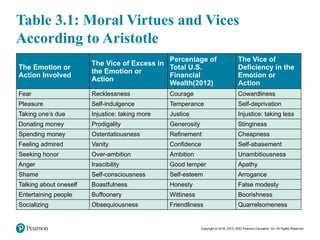 Ethical Principles in Business: Moral Judgment and Virtue Analysis | PPTX