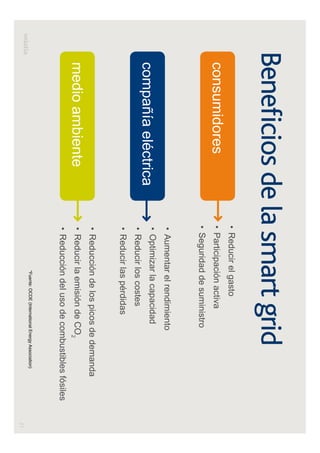 21
Beneﬁcios de la smart grid
consumidores
compañía eléctrica
medio ambiente
*Fuente: OCDE (International Energy Association)
Reducción de los picos de demanda
Reducir la emisión de CO2
Reducción del uso de combustibles fósiles
Aumentar el rendimiento
Optimizar la capacidad
Reducir los costes
Reducir las pérdidas
Reducir el gasto
Participación activa
Seguridad de suministro
 
