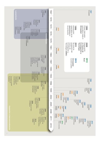 3
1967
1967
Ormazabal
1974
Polsa
1982
Tecnichapa
1989
Uniblok
1995
Ormazabal
Francia
1999
Ormazabal
Argentina
Brasil
Turquía
2002
Knock
2001
Tecnoexpress
2000
Ormazabal
Cotradis
2000
Ribate
2003
Ormazabal
ODS
Ormapost
2004
Ormazabal
Alemania
China
OCT
2007
Ormazabal
ODP
2007
Wec
Uniblok
Ormasur
2005
Ormazabal
OPA
2006
Ormazabal
Polonia
2011
Ormazabal
Kunshan (China)
2011
Ikusi
2011
Tecnichapa
Kunshan (China)
2012
Ormazabal
México
Polonia
Sudáfrica
2013
Ormazabal
Current (USA)
EPDL (UK)
2013
Ormazabal
Current (USA)
2013
Ikusi
Daxa (Colombia)
2013
Ikusi
2010
Ormazabal
USA
2010
Uniblok
Ferrallas
19791970 1973 1976 1981 1984 1987 1990 1993 1996 1999 2002 2005 2008 2011 2014
1967
Fundación
de Ormazabal
y Cia.
1971
Se crea el
departamento
de Nuevos
Productos
1972
Acuerdo de
licencia con
Calor Emag
(actualmente
en el grupo ABB)
1974
Concentración
en actividades
clave y
subcontratación
1975
Envolventes
prefabricados:
la culminación
del proceso
de integración
de productos
1985
La primera celda
con tecnología
propia 100%
1990
Apertura al exterior:
normalización
internacional
1996
Primer interruptor
automático made in
Ormazabal
1996
Primer interruptor
automático made in
Ormazabal
2011
Se inicia la
ampliación del
Centro de
Investigación y
Tecnología (UDEX)
2012
Creación de
Velatia
2008
Inauguración
del Centro de
Investigación y
Tecnología
2008
Inauguración
del Centro de
Investigación y
Tecnología
2004
Adquisición de Felten
& Guillaume
2003
Preparando el futuro
(una nueva estructura
organizativa)
1986
Acuerdo de licencia
con Felten
& Guillaume:
acuerdo de
tecnología de
aislamiento en gas
1998
Introducción
sistemática de la
electrónica en
los productos
1978
Un interruptor
made in Ormazabal
1994
Se inicia la
colaboración con
universidades y
escuelas técnicas
Se crea el concepto
de Centros de
Excelencia
1992
La primera celda
modular con
aislamiento integral
(diseño propio).
Primera patente
Lanzamiento
Consolidación
Expansión e Internacionalización
1998
Introducción
sistemática de la
electrónica en
los productos
2011
Se inicia la
ampliación del
Centro de
Investigación y
Tecnología (UDEX)
 