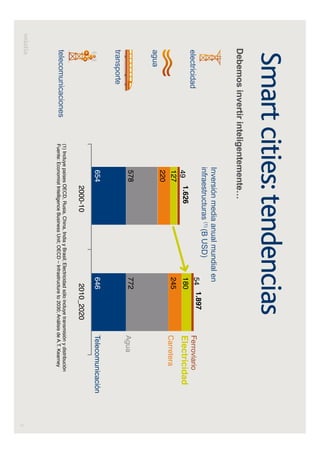 5
(1) Incluye países OECD, Rusia, China, India y Brasil; Electricidad sólo incluye transmisión y distribución
Fuente: Economist Intelligence Business Unit; OECD – Infrastructure to 2030; Análisis de A.T. Kearney
1.626
1.897
Ferroviario
Carretera
Agua
Telecomunicación
2000-10 2010_2020
Electricidad
54
180
127
772
49
220
245
578
654 646
Smart cities:tendencias
Debemos invertir inteligentemente…
Inversión media anual mundial en
infraestructuras (1)
(B USD)
electricidad
agua
transporte
telecomunicaciones
 