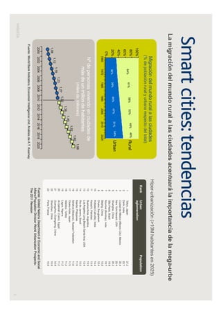 6
Smart cities:tendencias
La migración del mundo rural a las ciudades acentuará la importancia de la mega-urbe
Hiper-urbanización (>10M habitantes en 2025)Migración del mundo rural a las ciudades
(% de población rural y urbana respecto del total)
Nº de personas viviendo en ciudades de
más de un millón de habitantes
(miles de millones)
Tokyo, Japan
Delhi, India
Ciudad de México (Mexico City), Mexico
New York-Newark, USA
Shanghai, China
São Paulo, Brazil
Mumbai (Bombay), India
Beijing, China
Dhaka, Bangladesh
Kolkata (Calcutta), India
Karachi, Pakistan
Buenos Aires, Argentina
Los Angeles-Long Beach-Santa Ana, USA
Rio de Janeiro, Brazil
Manila, Philippines
Moskva (Moscow), Russian Federation
Osaka-Kobe, Japan
Istanbul, Turkey
Lagos, Nigeria
Al-Qahirah (Cairo), Egypt
Guangzhou, Guangdong, China
Shenzhen, China
Paris, France
Urban
aglomeration
37.2
22.7
20.4
20.4
20.2
19.9
19.7
15.6
15.4
14.4
13.9
13.5
13.4
12.0
11.9
11.6
11.5
11.3
11.2
11.2
10.8
10.6
10.6
Population
1
2
3
4
5
6
7
8
9
10
11
12
13
14
15
16
17
18
19
20
21
22
23
Rank
Fuente: United Nations Department of Economic and Social
Affairs/Population Division World Urbanization Prospects:
The 2011 Revision
Fuente: World Bank Indicators; Economist Intelligence Unit; Análisis de A.T. Kearney
64% 61% 56% 53% 49% 46%
39%36%
1970 19801960 1990
100%
80%
60%
40%
20%
0%
Urban
Rural
20202010
51% 54%
2000
47%44%
1,08
1,13
1,18
1,23
1,27
1,32
1,38
1,45
1,52
1,60
1,68
20202008 20182006 20162004 20142002 20122000 2010
 
