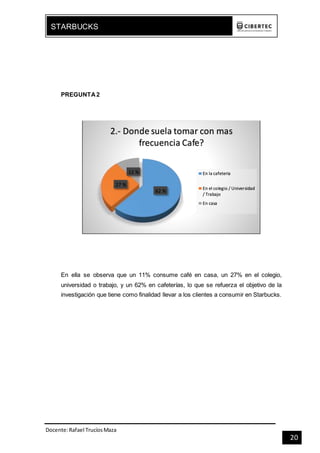 Docente:Rafael TrucíosMaza
STARBUCKS
20
PREGUNTA2
En ella se observa que un 11% consume café en casa, un 27% en el colegio,
universidad o trabajo, y un 62% en cafeterías, lo que se refuerza el objetivo de la
investigación que tiene como finalidad llevar a los clientes a consumir en Starbucks.
62 %
27 %
11 %
2.- Donde suela tomar con mas
frecuencia Cafe?
En la cafeteria
En el colegio / Universidad
/ Trabajo
En casa
 