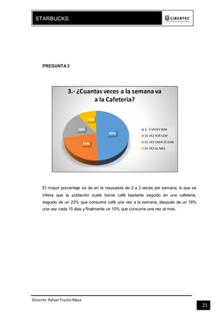 Docente:Rafael TrucíosMaza
STARBUCKS
21
PREGUNTA3
El mayor porcentaje se da en la respuesta de 2 a 3 veces por semana, lo que se
infiera que la población suele tomar café bastante seguido en una cafetería,
seguido de un 23% que consume café una vez a la semana, después de un 18%
una vez cada 15 dias y finalmente un 10% que consume una vez al mes.
49%
23%
18%
10%
3.- ¿Cuantas veces a la semana va
a la Cafeteria?
2 - 3 VECES SEM.
01 VEZ POR SEM
01 VEZ CADA 15 DIAS
01 VEZ AL MES
 