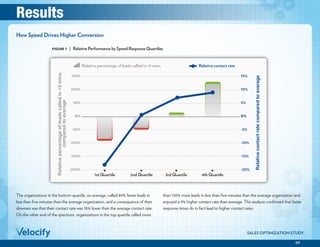 05
SALES OPTIMIZATION STUDY
FIGURE 1 | Relative Performance by Speed Response Quartiles
150%
100%
50%
0%
-50%
-100%
-150%
-200%
Relativepercentageofleadscalledin<5mins.
comparedtoaverage
1st Quartile 2nd Quartile 3rd Quartile 4th Quartile
15%
10%
5%
0%
-5%
-10%
-15%
-20%
Relativecontactratecomparedtoaverage
Relative percentage of leads called in <5 mins. Relative contact rate
FIGURE 1 | Relative Performance by Quick Call Quartiles
The organizations in the bottom quartile, on average, called 89% fewer leads in
less than five minutes than the average organization, and a consequence of their
slowness was that their contact rate was 18% lower than the average contact rate.
On the other end of the spectrum, organizations in the top quartile called more
than 130% more leads in less than five minutes than the average organization and
enjoyed a 9% higher contact rate than average. This analysis confirmed that faster
response times do in fact lead to higher contact rates.
How Speed Drives Higher Conversion
Results
 