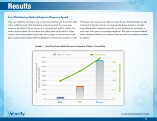 07
SALES OPTIMIZATION STUDY
Now, how might this information help us determine whether auto distribution really
makes a difference and which distribution methods are best? To answer those
questions, we looked at the performance of individual leads and the method first
used to distribute them. Since we know that calling leads quickly leads to higher
contact rates and that higher contact rates lead to higher conversion rates, we be-
gan by examining the impact different distribution methods have on speed-to-call.
For this part of the study, we were able to compare the auto distributed leads, not only
to the leads of Velocify customers not using auto distribution, but also to manually
assigned leads within organizations who also use auto distribution for some teams or
some cases, which gave us a much larger sample set. This type of comparison helped
further validate the differences in conversion rates seen when auto distribution methods
are utilized.
Auto Distribution Methods Improve Response Speed
FIGURE 3 | Auto Distribution Method Impact on Speed-to-Call and Contact Rate
450%
400%
350%
300%
250%
200%
150%
100%
50%
0%
Improvementinpercentageof
leadscalledquickly
Improvementincontactrate
Push Pull Shotgun
20%
15%
10%
5%
0%
Called in <5 mins. Contact rate
FIGURE 3 | Auto distribution method impact on speed-to-call and contact rate
Results
 