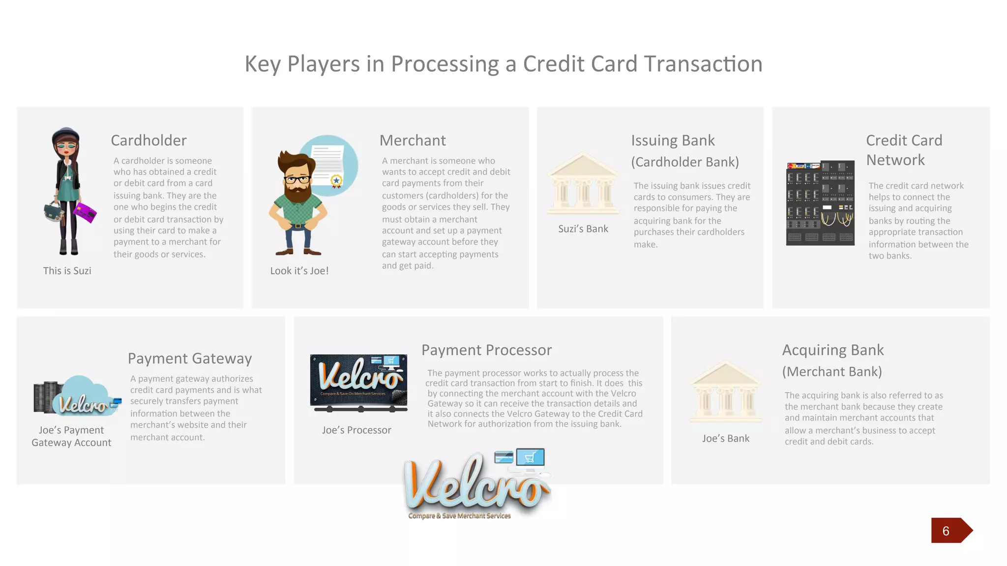 6
Key	
  Players	
  in	
  Processing	
  a	
  Credit	
  Card	
  TransacJon
Acquiring	
  Bank	
  
(Merchant	
  Bank)	
  
	
  
Payment	
  Processor	
  
Payment	
  Gateway	
  
	
  
Cardholder	
  
	
  A	
  cardholder	
  is	
  someone	
  
who	
  has	
  obtained	
  a	
  credit	
  
or	
  debit	
  card	
  from	
  a	
  card	
  
issuing	
  bank.	
  They	
  are	
  the	
  
one	
  who	
  begins	
  the	
  credit	
  
or	
  debit	
  card	
  transacJon	
  by	
  
using	
  their	
  card	
  to	
  make	
  a	
  
payment	
  to	
  a	
  merchant	
  for	
  
their	
  goods	
  or	
  services.	
  
Merchant	
  
	
  
	
  
A	
  merchant	
  is	
  someone	
  who	
  
wants	
  to	
  accept	
  credit	
  and	
  debit	
  
card	
  payments	
  from	
  their	
  
customers	
  (cardholders)	
  for	
  the	
  
goods	
  or	
  services	
  they	
  sell.	
  They	
  
must	
  obtain	
  a	
  merchant	
  
account	
  and	
  set	
  up	
  a	
  payment	
  
gateway	
  account	
  before	
  they	
  
can	
  start	
  accepJng	
  payments	
  
and	
  get	
  paid.	
  
The	
  acquiring	
  bank	
  is	
  also	
  referred	
  to	
  as
the	
  merchant	
  bank	
  because	
  they	
  create	
  
and	
  maintain	
  merchant	
  accounts	
  that	
  
allow	
  a	
  merchant’s	
  business	
  to	
  accept	
  
credit	
  and	
  debit	
  cards.	
  
Issuing	
  Bank	
  	
  
(Cardholder	
  Bank)
	
  The	
  issuing	
  bank	
  issues	
  credit	
  
cards	
  to	
  consumers.	
  They	
  are	
  
responsible	
  for	
  paying	
  the	
  
acquiring	
  bank	
  for	
  the	
  
purchases	
  their	
  cardholders	
  
make.	
  	
  
	
  The	
  payment	
  processor	
  works	
  to	
  actually	
  process	
  the	
  
credit	
  card	
  transacJon	
  from	
  start	
  to	
  ﬁnish.	
  It	
  does	
   this
	
  by	
  connecJng	
  the	
  merchant	
  account	
  with	
  the	
  Velcro
	
  Gateway	
  so	
  it	
  can	
  receive	
  the	
  transacJon	
  details and
	
  it	
  also	
  connects	
  the	
  Velcro	
  Gateway	
  to	
  the	
  Credit	
  Card
	
  Network	
  for	
  authorizaJon	
  from	
  the	
  issuing	
  bank.	
  
A	
  payment	
  gateway	
  authorizes	
  
credit	
  card	
  payments	
  and	
  is	
  what	
  
securely	
  transfers	
  payment	
  
informaJon	
  between	
  the	
  
merchant’s	
  website	
  and	
  their	
  
merchant	
  account.	
  
Look	
  it’s	
  Joe!	
  This	
  is	
  Suzi
Joe’s	
  Bank	
  
Suzi’s	
  Bank	
  
Joe’s	
  Processor	
  Joe’s	
  Payment	
  
Gateway	
  Account	
  
Credit	
  Card
Network	
  
	
  The	
  credit	
  card	
  network	
  
helps	
  to	
  connect	
  the	
  
issuing	
  and	
  acquiring	
  
banks	
  by	
  rouJng	
  the	
  
appropriate	
  transacJon	
  
informaJon	
  between	
  the	
  
two	
  banks.	
  	
  
 