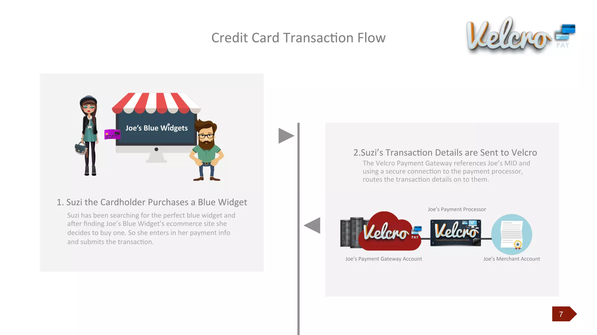 7
Credit	
  Card	
  TransacJon	
  Flow	
  
1.	
  Suzi	
  the	
  Cardholder	
  Purchases	
  a	
  Blue	
  Widget	
  
	
  Suzi	
  has	
  been	
  searching	
  for	
  the	
  perfect	
  blue	
  widget	
  and
aber	
  ﬁnding	
  Joe’s	
  Blue	
  Widget’s	
  ecommerce	
  site	
  she	
  
decides	
  to	
  buy	
  one.	
  So	
  she	
  enters	
  in	
  her	
  payment	
  info	
  
and	
  submits	
  the	
  transacJon.	
  
2.	
  Suzi’s	
  TransacJon	
  Details	
  are	
  Sent	
  to	
  Velcro
The	
  Velcro	
  Payment	
  Gateway	
  references	
  Joe’s	
  MID	
  and
using	
  a	
  secure	
  connecJon	
  to	
  the	
  payment	
  processor,	
  
routes	
  the	
  transacJon	
  details	
  on	
  to	
  them.	
  	
  
Joe’s	
  Merchant	
  Account	
  
Joe’s	
  Payment	
  Processor	
  
Joe’s	
  Payment	
  Gateway	
  Account
 