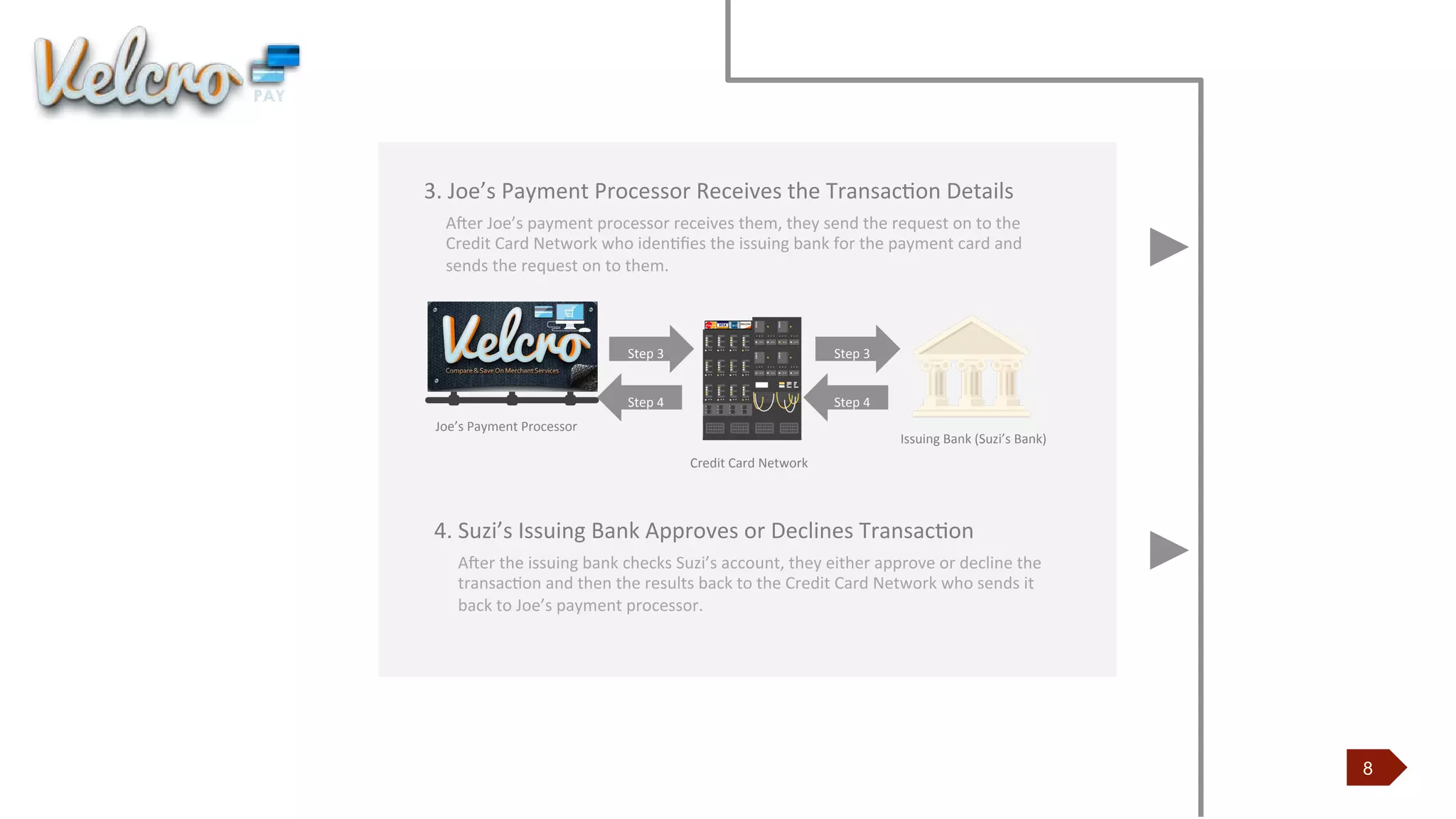 8
3. Joe’s	
  Payment	
  Processor	
  Receives	
  the	
  TransacJon	
  Details	
  
	
  Aber	
  Joe’s	
  payment	
  processor	
  receives	
  them,	
  they	
  send	
  the	
  request	
  on	
  to	
  the	
  
Credit	
  Card	
  Network	
  who	
  idenJﬁes	
  the	
  issuing	
  bank	
  for	
  the	
  payment	
  card	
  and
sends	
  the	
  request	
  on	
  to	
  them.	
  
Joe’s	
  Payment	
  Processor	
  
Credit	
  Card	
  Network	
  
Issuing	
  Bank	
  (Suzi’s	
  Bank)
4.	
  Suzi’s	
  Issuing	
  Bank	
  Approves	
  or	
  Declines	
  TransacJon
Aber	
  the	
  issuing	
  bank	
  checks	
  Suzi’s	
  account,	
  they	
  either	
  approve	
  or	
  decline	
  the	
  
transacJon	
  and	
  then	
  the	
  results	
  back	
  to	
  the	
  Credit	
  Card	
  Network	
  who	
  sends	
  it	
  
back	
  to	
  Joe’s	
  payment	
  processor.	
  
Step	
  3	
   Step	
  3	
  
Step	
  4	
  Step	
  4	
  
 