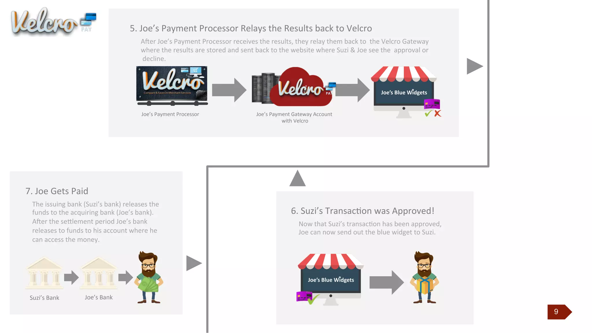 9
5. Joe’s	
  Payment	
  Processor	
  Relays	
  the	
  Results	
  back	
  to	
  Velcro
Aber	
  Joe’s	
  Payment	
  Processor	
  receives	
  the	
  results,	
  they	
  relay	
  them	
  back	
  to	
  	
  the	
  Velcro	
  Gateway	
  
where the	
  results	
  are stored and sent back	
  to	
  the	
  website	
  where	
  Suzi	
  &	
  Joe	
  see	
  the	
   approval	
  or
	
  decline.	
  
Joe’s	
  Payment	
  Processor	
   Joe’s	
  Payment	
  Gateway	
  Account	
  
with Velcro
6.	
  Suzi’s	
  TransacJon	
  was	
  Approved!	
  
	
  Now	
  that	
  Suzi’s	
  transacJon	
  has	
  been	
  approved,	
  
Joe	
  can	
  now	
  send	
  out	
  the	
  blue	
  widget	
  to	
  Suzi.	
  
7. Joe	
  Gets	
  Paid
	
  The	
  issuing	
  bank	
  (Suzi’s	
  bank)	
  releases	
  the	
  
funds	
  to	
  the	
  acquiring	
  bank	
  (Joe’s	
  bank).	
  
Aber	
  the	
  serlement	
  period	
  Joe’s	
  bank	
  
releases	
  to	
  funds	
  to	
  his	
  account	
  where	
  he	
  
can	
  access	
  the	
  money.	
  
Joe’s	
  Bank	
  Suzi’s	
  Bank	
  
 