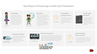 6
Key	
  Players	
  in	
  Processing	
  a	
  Credit	
  Card	
  TransacJon
Acquiring	
  Bank	
  
(Merchant	
  Bank)	
  
	
  
Payment	
  Processor	
  
Payment	
  Gateway	
  
	
  
Cardholder	
  
	
  A	
  cardholder	
  is	
  someone	
  
who	
  has	
  obtained	
  a	
  credit	
  
or	
  debit	
  card	
  from	
  a	
  card	
  
issuing	
  bank.	
  They	
  are	
  the	
  
one	
  who	
  begins	
  the	
  credit	
  
or	
  debit	
  card	
  transacJon	
  by	
  
using	
  their	
  card	
  to	
  make	
  a	
  
payment	
  to	
  a	
  merchant	
  for	
  
their	
  goods	
  or	
  services.	
  
Merchant	
  
	
  
	
  
A	
  merchant	
  is	
  someone	
  who	
  
wants	
  to	
  accept	
  credit	
  and	
  debit	
  
card	
  payments	
  from	
  their	
  
customers	
  (cardholders)	
  for	
  the	
  
goods	
  or	
  services	
  they	
  sell.	
  They	
  
must	
  obtain	
  a	
  merchant	
  
account	
  and	
  set	
  up	
  a	
  payment	
  
gateway	
  account	
  before	
  they	
  
can	
  start	
  accepJng	
  payments	
  
and	
  get	
  paid.	
  
The	
  acquiring	
  bank	
  is	
  also	
  referred	
  to	
  as
the	
  merchant	
  bank	
  because	
  they	
  create	
  
and	
  maintain	
  merchant	
  accounts	
  that	
  
allow	
  a	
  merchant’s	
  business	
  to	
  accept	
  
credit	
  and	
  debit	
  cards.	
  
Issuing	
  Bank	
  	
  
(Cardholder	
  Bank)
	
  The	
  issuing	
  bank	
  issues	
  credit	
  
cards	
  to	
  consumers.	
  They	
  are	
  
responsible	
  for	
  paying	
  the	
  
acquiring	
  bank	
  for	
  the	
  
purchases	
  their	
  cardholders	
  
make.	
  	
  
	
  The	
  payment	
  processor	
  works	
  to	
  actually	
  process	
  the	
  
credit	
  card	
  transacJon	
  from	
  start	
  to	
  ﬁnish.	
  It	
  does	
   this
	
  by	
  connecJng	
  the	
  merchant	
  account	
  with	
  the	
  Velcro
	
  Gateway	
  so	
  it	
  can	
  receive	
  the	
  transacJon	
  details and
	
  it	
  also	
  connects	
  the	
  Velcro	
  Gateway	
  to	
  the	
  Credit	
  Card
	
  Network	
  for	
  authorizaJon	
  from	
  the	
  issuing	
  bank.	
  
A	
  payment	
  gateway	
  authorizes	
  
credit	
  card	
  payments	
  and	
  is	
  what	
  
securely	
  transfers	
  payment	
  
informaJon	
  between	
  the	
  
merchant’s	
  website	
  and	
  their	
  
merchant	
  account.	
  
Look	
  it’s	
  Joe!	
  This	
  is	
  Suzi
Joe’s	
  Bank	
  
Suzi’s	
  Bank	
  
Joe’s	
  Processor	
  Joe’s	
  Payment	
  
Gateway	
  Account	
  
Credit	
  Card
Network	
  
	
  The	
  credit	
  card	
  network	
  
helps	
  to	
  connect	
  the	
  
issuing	
  and	
  acquiring	
  
banks	
  by	
  rouJng	
  the	
  
appropriate	
  transacJon	
  
informaJon	
  between	
  the	
  
two	
  banks.	
  	
  
 