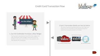 7
Credit	
  Card	
  TransacJon	
  Flow	
  
1.	
  Suzi	
  the	
  Cardholder	
  Purchases	
  a	
  Blue	
  Widget	
  
	
  Suzi	
  has	
  been	
  searching	
  for	
  the	
  perfect	
  blue	
  widget	
  and
aber	
  ﬁnding	
  Joe’s	
  Blue	
  Widget’s	
  ecommerce	
  site	
  she	
  
decides	
  to	
  buy	
  one.	
  So	
  she	
  enters	
  in	
  her	
  payment	
  info	
  
and	
  submits	
  the	
  transacJon.	
  
2.	
  Suzi’s	
  TransacJon	
  Details	
  are	
  Sent	
  to	
  Velcro
The	
  Velcro	
  Payment	
  Gateway	
  references	
  Joe’s	
  MID	
  and
using	
  a	
  secure	
  connecJon	
  to	
  the	
  payment	
  processor,	
  
routes	
  the	
  transacJon	
  details	
  on	
  to	
  them.	
  	
  
Joe’s	
  Merchant	
  Account	
  
Joe’s	
  Payment	
  Processor	
  
Joe’s	
  Payment	
  Gateway	
  Account
 