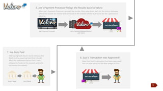 9
5. Joe’s	
  Payment	
  Processor	
  Relays	
  the	
  Results	
  back	
  to	
  Velcro
Aber	
  Joe’s	
  Payment	
  Processor	
  receives	
  the	
  results,	
  they	
  relay	
  them	
  back	
  to	
  	
  the	
  Velcro	
  Gateway	
  
where the	
  results	
  are stored and sent back	
  to	
  the	
  website	
  where	
  Suzi	
  &	
  Joe	
  see	
  the	
   approval	
  or
	
  decline.	
  
Joe’s	
  Payment	
  Processor	
   Joe’s	
  Payment	
  Gateway	
  Account	
  
with Velcro
6.	
  Suzi’s	
  TransacJon	
  was	
  Approved!	
  
	
  Now	
  that	
  Suzi’s	
  transacJon	
  has	
  been	
  approved,	
  
Joe	
  can	
  now	
  send	
  out	
  the	
  blue	
  widget	
  to	
  Suzi.	
  
7. Joe	
  Gets	
  Paid
	
  The	
  issuing	
  bank	
  (Suzi’s	
  bank)	
  releases	
  the	
  
funds	
  to	
  the	
  acquiring	
  bank	
  (Joe’s	
  bank).	
  
Aber	
  the	
  serlement	
  period	
  Joe’s	
  bank	
  
releases	
  to	
  funds	
  to	
  his	
  account	
  where	
  he	
  
can	
  access	
  the	
  money.	
  
Joe’s	
  Bank	
  Suzi’s	
  Bank	
  
 