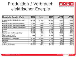 Produktion / Verbrauch
          elektrischer Energie
Elektrische Energie (GWh)            2005     2006     2007     Index    Index
                                                                06/05    07/06
Produktion der Elektrokraftwerke -   15.118   15.181   15.250    100,4    100,5
Brutto
Produktion der Wasserkraftwerke       3.461    3.739    4.062    108,0    108,6
Produktion der Thermokraftwerke       5.773    5.995    5.613    103,8     93,6
Produktion des Nuklearkraftwerkes     5.884    5.447    5.575     92,6    102,3
Import                                7.234    4.215    4.062     58,3     96,4
Export                                7.558    4.067    3.404     53,8     83,7
Eigenbedarf der Produzenten           1.097    1.103    1.118    100,6    101,3
Übertragungs- und                      954      971     1.004    101,8    103,4
Distributionsverluste
Endverbrauch Zusammen                12.743   13.254   13.786    104,0    104,0
Industrie                             7.172    7.459    7.757    104,0    104,0
Verkehr                                 197      204      211    103,5    103,5
anderer Verbrauch                     5.374    5.592    5.818    104,0    104,1
 