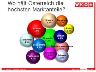 Wo hält Österreich die
höchsten Marktanteile?
(% von Gesamtimporten des Landes)
                                       Ungarn    Bulgarien
                                        5,8%       3,2%

                          Kroatien                         Polen
                           7,9%                            2,4%

                                                 Serbien
                                     Slowenien    4,2%
               Slowakei                11,0%
                 4,9%
                          Deutschland
                             4,5%          Bosnien-Herzegowina
                                                   4,7%
                                      Rumänien
                   Tschechien           4,0%     Schweiz
                      4,7%                        4,3%


Quelle : UNO
 