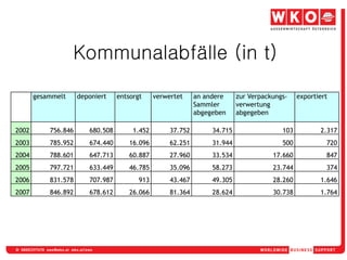 Kommunalabfälle (in t)

       gesammelt     deponiert    entsorgt     verwertet     an andere     zur Verpackungs-    exportiert
                                                             Sammler       verwertung
                                                             abgegeben     abgegeben

2002       756.846      680.508        1.452        37.752        34.715                 103          2.317
2003       785.952      674.440       16.096        62.251        31.944                 500            720
2004       788.601      647.713       60.887        27.960        33.534              17.660            847
2005       797.721      633.449       46.785        35.096        58.273              23.744            374
2006       831.578      707.987          913        43.467        49.305              28.260          1.646
2007       846.892      678.612       26.066        81.364        28.624              30.738          1.764
 